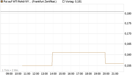 Put auf WTI Rohöl NYMEX 12/26 [Vontobel] Chart