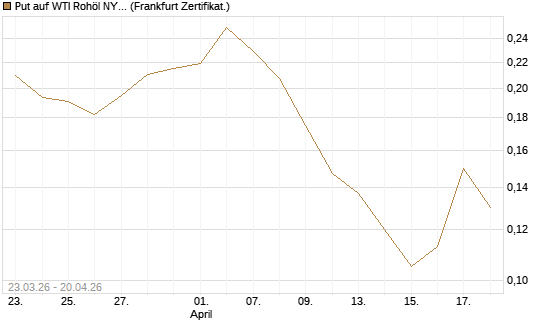 Put auf WTI Rohöl NYMEX 12/26 [Vontobel] Chart