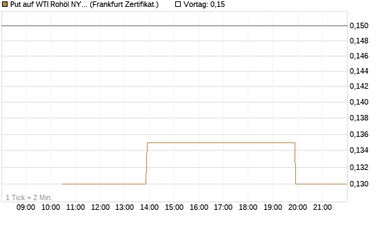 Put auf WTI Rohöl NYMEX 12/26 [Vontobel] Chart
