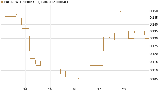 Put auf WTI Rohöl NYMEX 12/26 [Vontobel] Chart