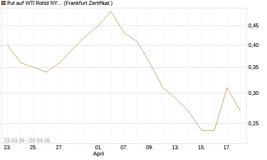 Put auf WTI Rohöl NYMEX 12/26 [Vontobel] Chart