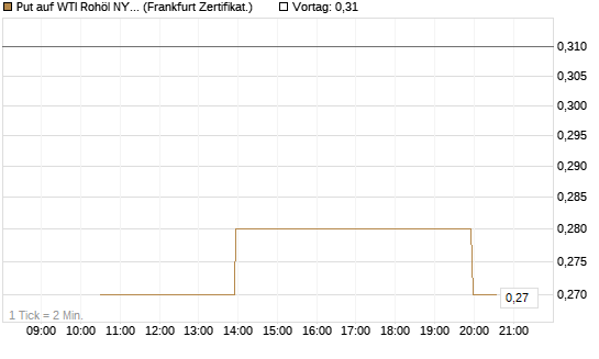 Put auf WTI Rohöl NYMEX 12/26 [Vontobel] Chart