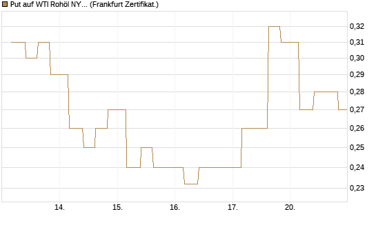 Put auf WTI Rohöl NYMEX 12/26 [Vontobel] Chart