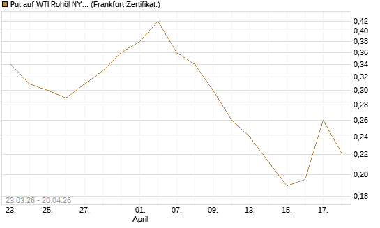 Put auf WTI Rohöl NYMEX 12/26 [Vontobel] Chart