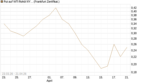 Put auf WTI Rohöl NYMEX 12/26 [Vontobel] Chart