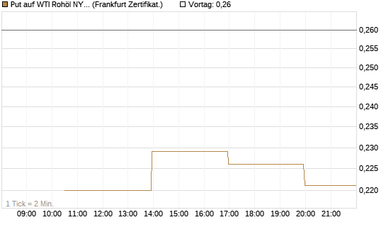 Put auf WTI Rohöl NYMEX 12/26 [Vontobel] Chart