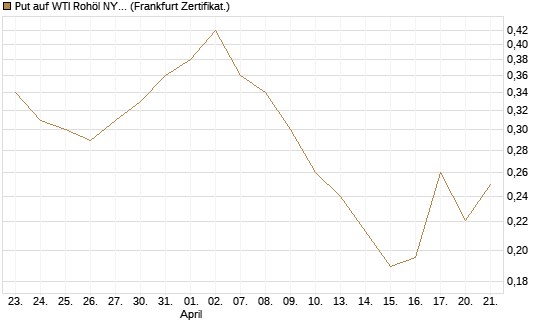 Put auf WTI Rohöl NYMEX 12/26 [Vontobel] Chart