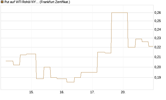 Put auf WTI Rohöl NYMEX 12/26 [Vontobel] Chart