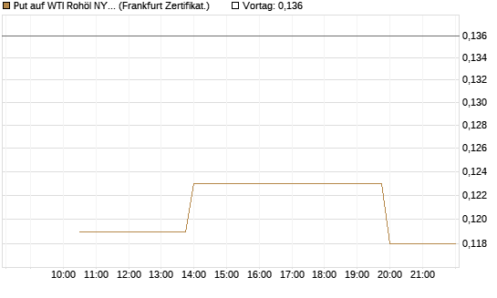 Put auf WTI Rohöl NYMEX 12/26 [Vontobel] Chart