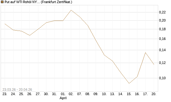 Put auf WTI Rohöl NYMEX 12/26 [Vontobel] Chart