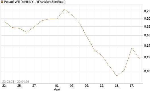 Put auf WTI Rohöl NYMEX 12/26 [Vontobel] Chart