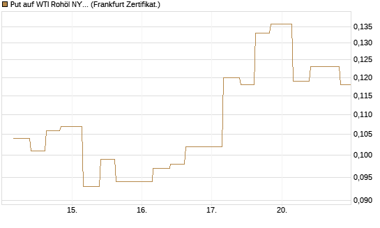 Put auf WTI Rohöl NYMEX 12/26 [Vontobel] Chart