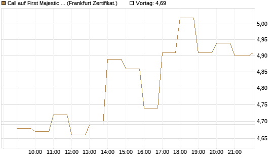 Call auf First Majestic Silver [BNP Paribas Emissions- und Handelsges.] Chart
