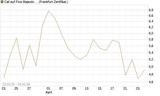 Call auf First Majestic Silver [BNP Paribas Emissions- und Handelsges.] Chart