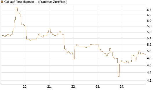 Call auf First Majestic Silver [BNP Paribas Emissions- und Handelsges.] Chart