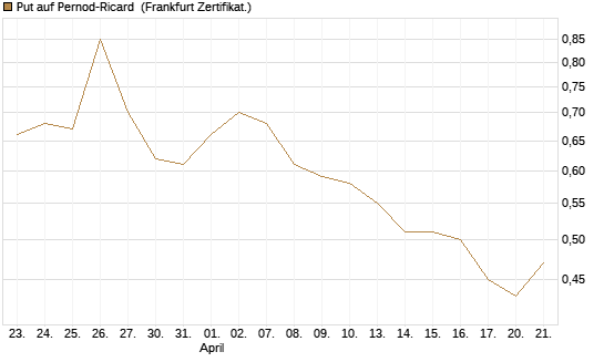 Put auf Pernod-Ricard [DZ BANK AG] Chart