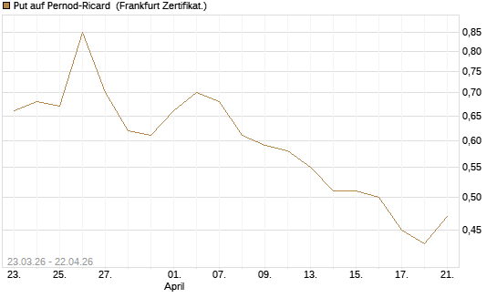 Put auf Pernod-Ricard [DZ BANK AG] Chart