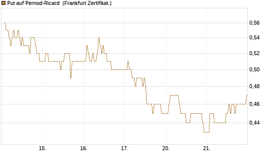 Put auf Pernod-Ricard [DZ BANK AG] Chart