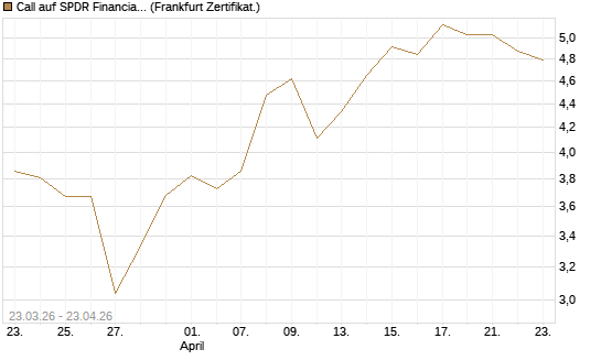Call auf SPDR Financial Select Sector  [Vontobel] Chart