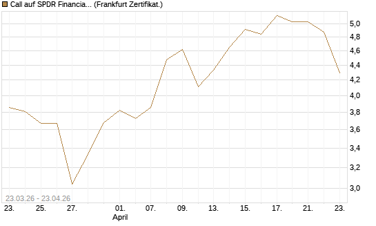 Call auf SPDR Financial Select Sector  [Vontobel] Chart