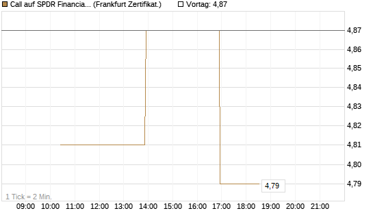 Call auf SPDR Financial Select Sector  [Vontobel] Chart