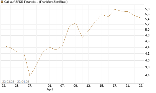 Call auf SPDR Financial Select Sector  [Vontobel] Chart