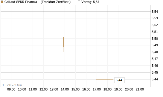 Call auf SPDR Financial Select Sector  [Vontobel] Chart