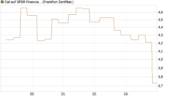Call auf SPDR Financial Select Sector  [Vontobel] Chart