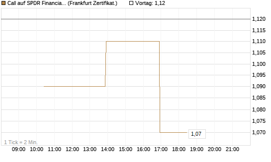 Call auf SPDR Financial Select Sector  [Vontobel] Chart