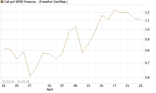 Call auf SPDR Financial Select Sector  [Vontobel] Chart