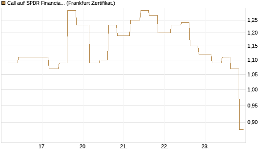 Call auf SPDR Financial Select Sector  [Vontobel] Chart