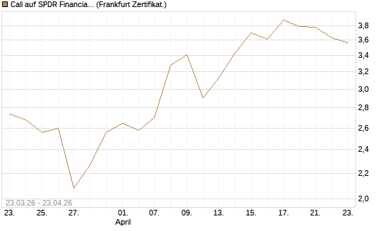 Call auf SPDR Financial Select Sector  [Vontobel] Chart