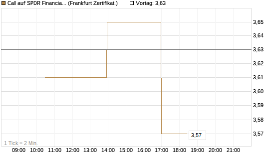 Call auf SPDR Financial Select Sector  [Vontobel] Chart