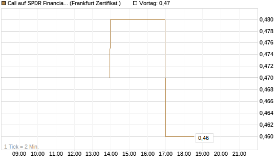 Call auf SPDR Financial Select Sector  [Vontobel] Chart
