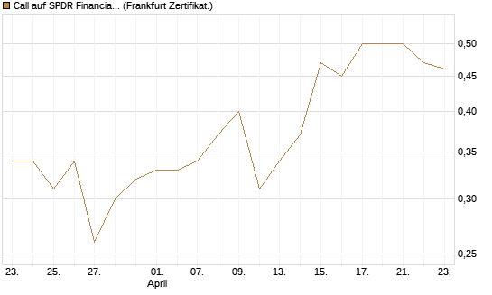 Call auf SPDR Financial Select Sector  [Vontobel] Chart