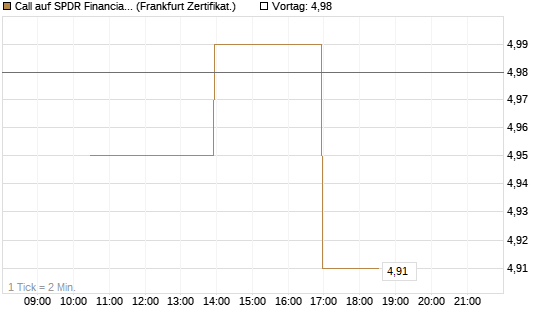 Call auf SPDR Financial Select Sector  [Vontobel] Chart