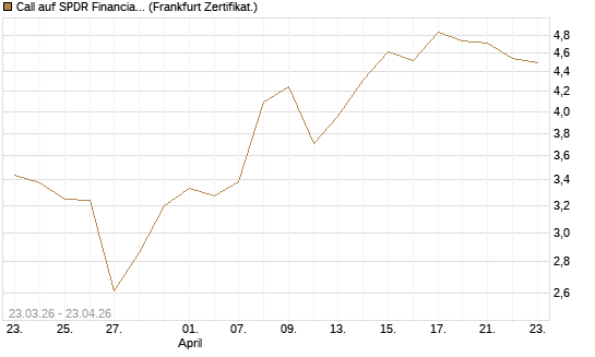 Call auf SPDR Financial Select Sector  [Vontobel] Chart