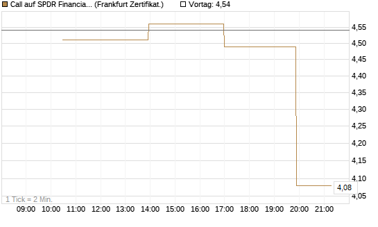 Call auf SPDR Financial Select Sector  [Vontobel] Chart