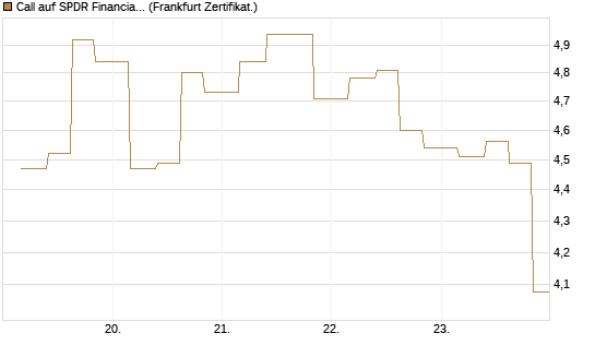 Call auf SPDR Financial Select Sector  [Vontobel] Chart