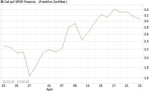 Call auf SPDR Financial Select Sector  [Vontobel] Chart