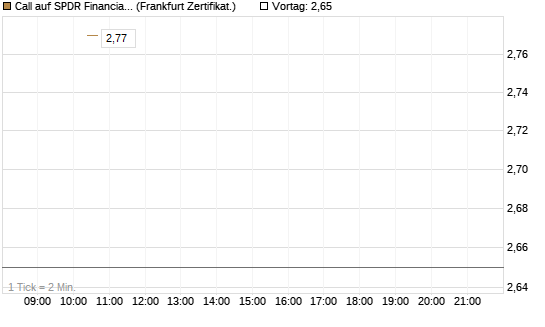 Call auf SPDR Financial Select Sector  [Vontobel] Chart