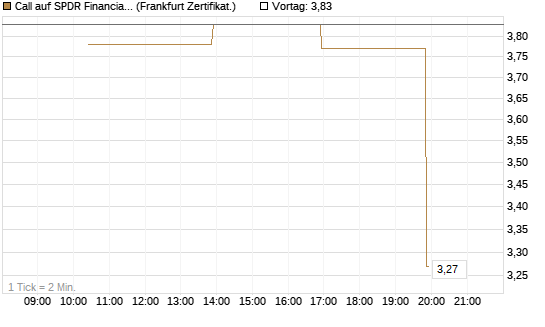Call auf SPDR Financial Select Sector  [Vontobel] Chart