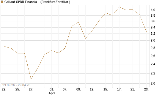 Call auf SPDR Financial Select Sector  [Vontobel] Chart