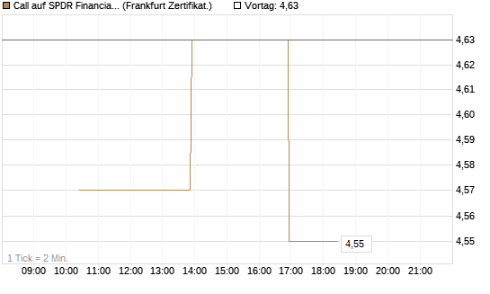 Call auf SPDR Financial Select Sector  [Vontobel] Chart