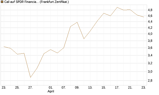 Call auf SPDR Financial Select Sector  [Vontobel] Chart