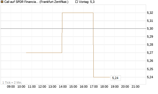 Call auf SPDR Financial Select Sector  [Vontobel] Chart