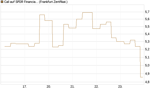 Call auf SPDR Financial Select Sector  [Vontobel] Chart