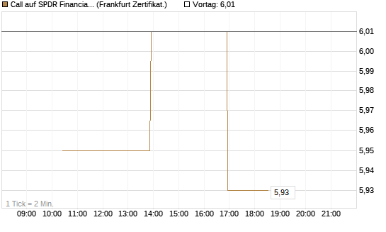 Call auf SPDR Financial Select Sector  [Vontobel] Chart