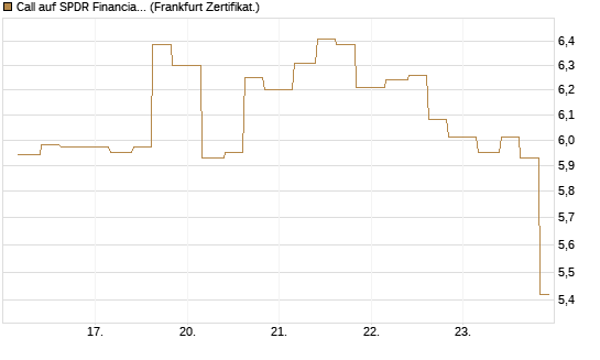Call auf SPDR Financial Select Sector  [Vontobel] Chart