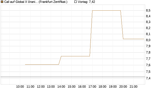 Call auf Global X Uranium ETF [Vontobel] Chart
